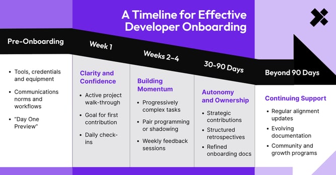[XT]-A Timeline for Effective Developer Onboarding