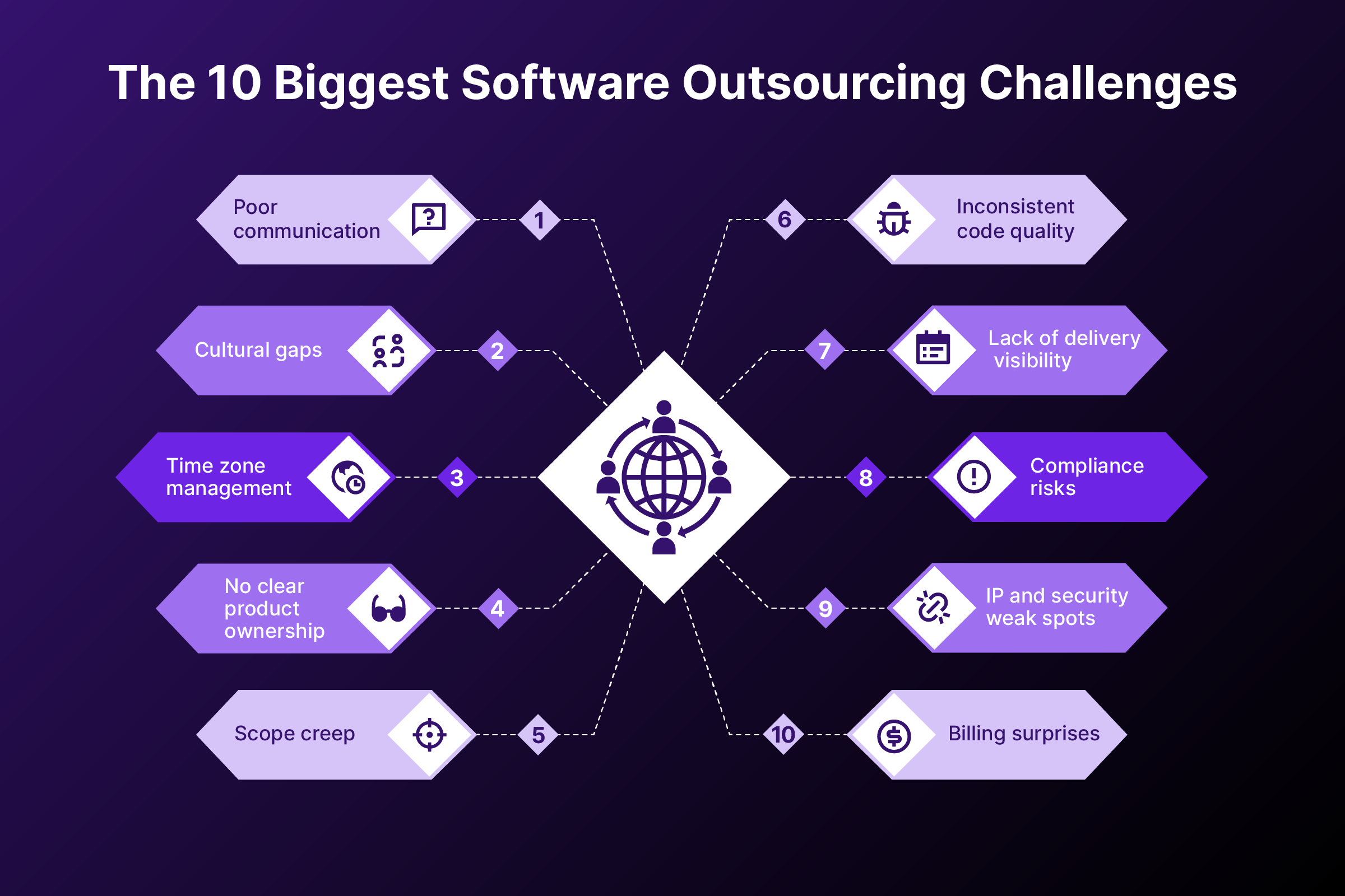 The 10 Biggest Software Outsourcing Challenges: 1. Poor communication, 2. Cultural gaps, 3. Time zone management, 4. No clear product ownership, 5. Scope creep, 6. Inconsistent code quality, 7. Lack of delivery visibility, 8. Compliance risks, 9. IP and security weak spots, 10. Billing surprises