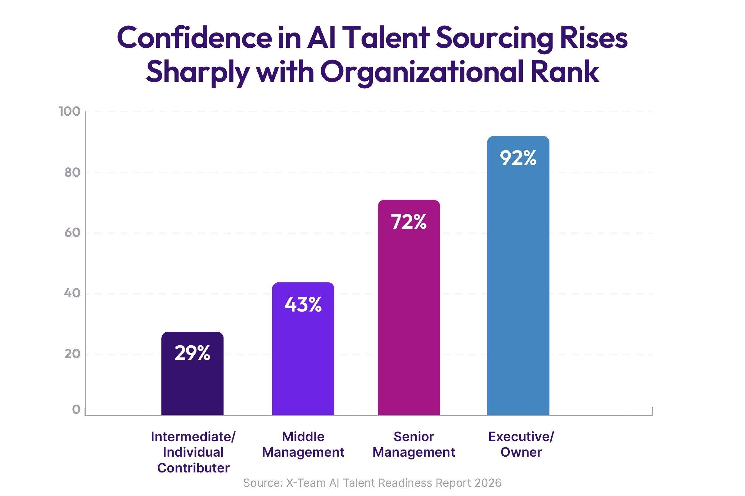 Leaders are more confident than rank and file employees in AI talent sourcing.
