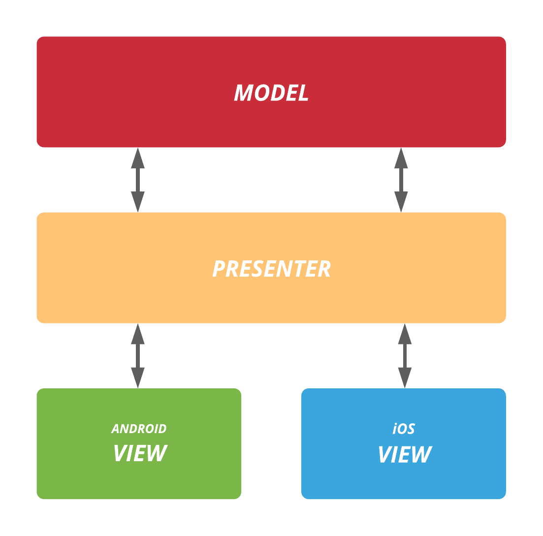 Exploring%20Kotlin%20Multiplatform%207fb154abf45d4715af5bff4fa091b6dd/architecture.png