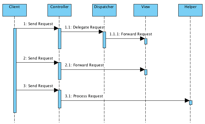 J2EE Front Controller Example