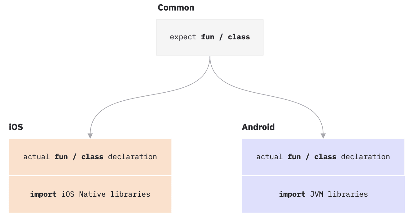 Exploring%20Kotlin%20Multiplatform%207fb154abf45d4715af5bff4fa091b6dd/Untitled%201.png