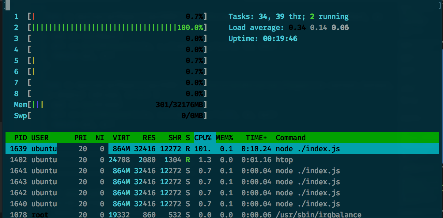 htop displaying an extremely high CPU load