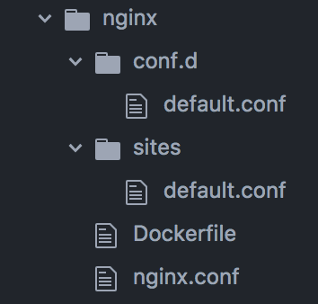 folder structure of contents of nginx folder, containing a conf.d and sites folder, each with default.conf files, and a Dockerfile and nginx.conf file in the root