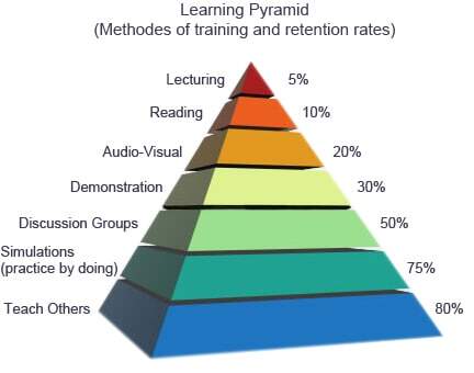 Learning pyramid, teaching others have the highest retention rate among other learning methods.