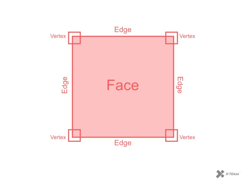2D illustration of vertex, edge, and face
