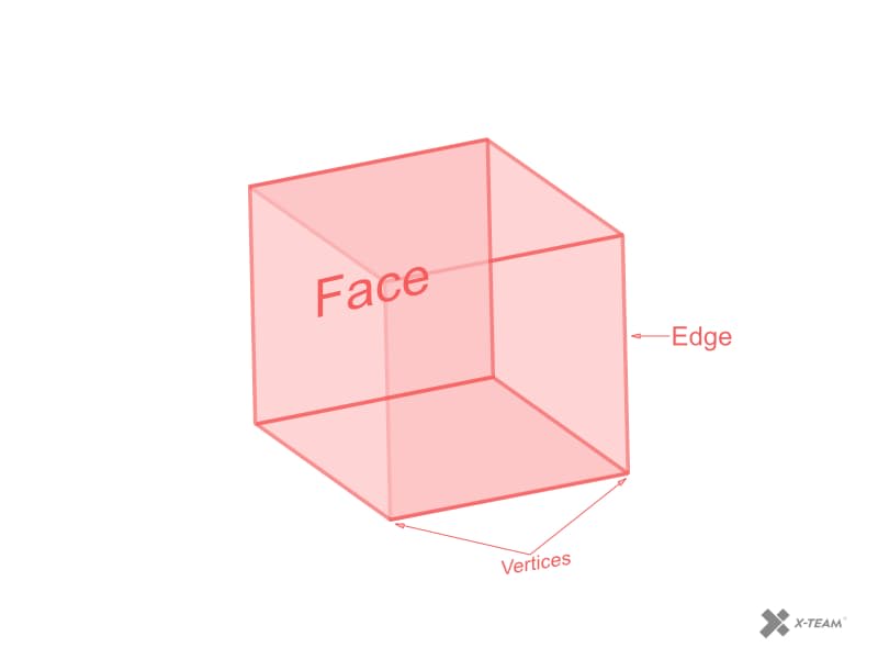 3D illustration of vertex, edge, and face